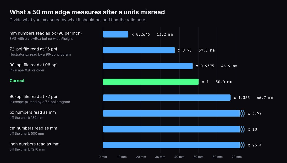 Bar chart of what a 50 mm edge measures after each units misread: 13.2 mm, 37.5 mm, 46.9 mm, 50 mm correct, 66.7 mm, and 189, 500 and 1270 mm off the chart