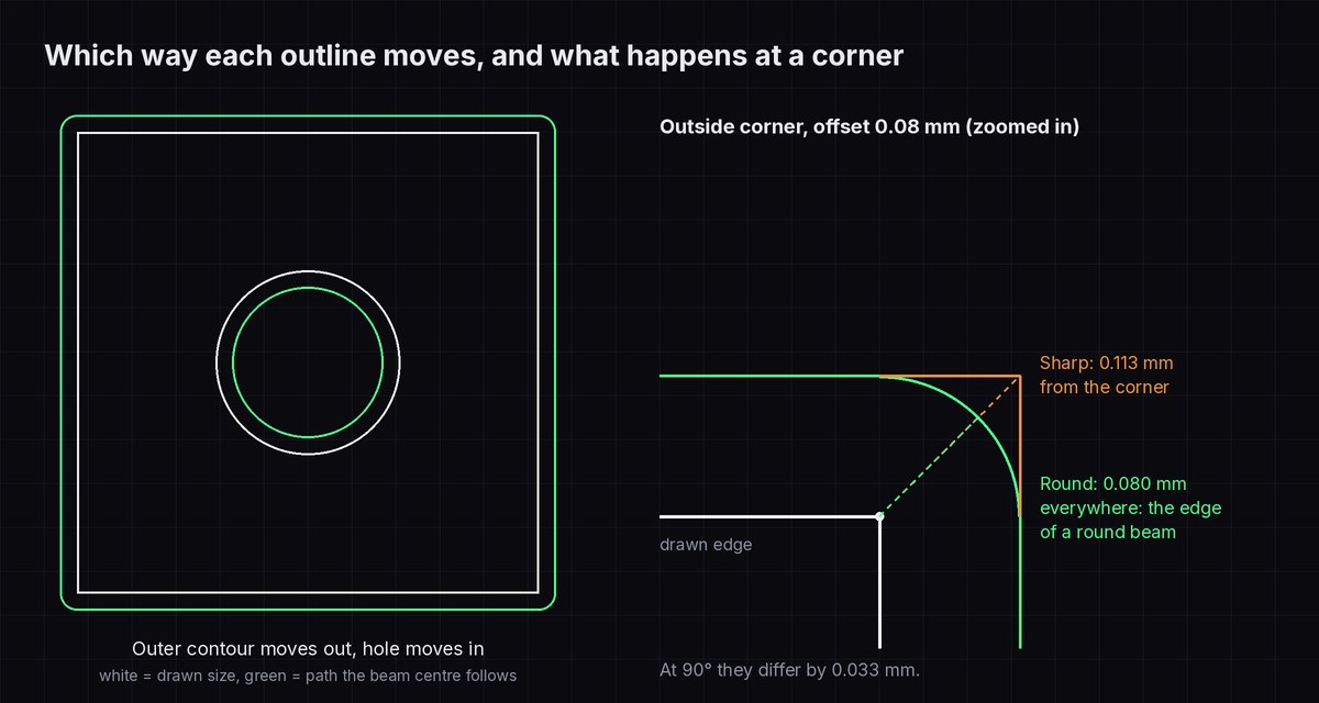 Left: a square part with a round hole, the green offset outline outside the square and inside the hole. Right: a zoomed outside corner showing the sharp offset corner 0.113 mm from the drawn corner and the round offset at 0.080 mm