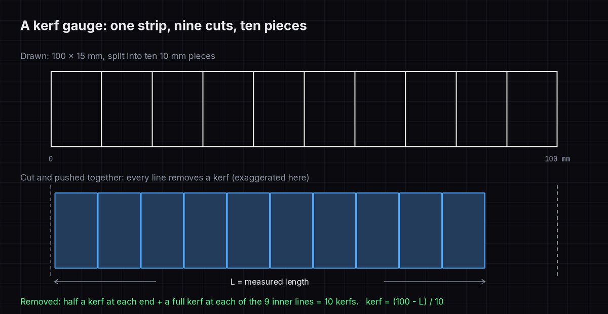 Diagram of a 100 by 15 mm strip divided into ten 10 mm pieces by nine lines, and the same pieces after cutting, pushed together and shorter than 100 mm