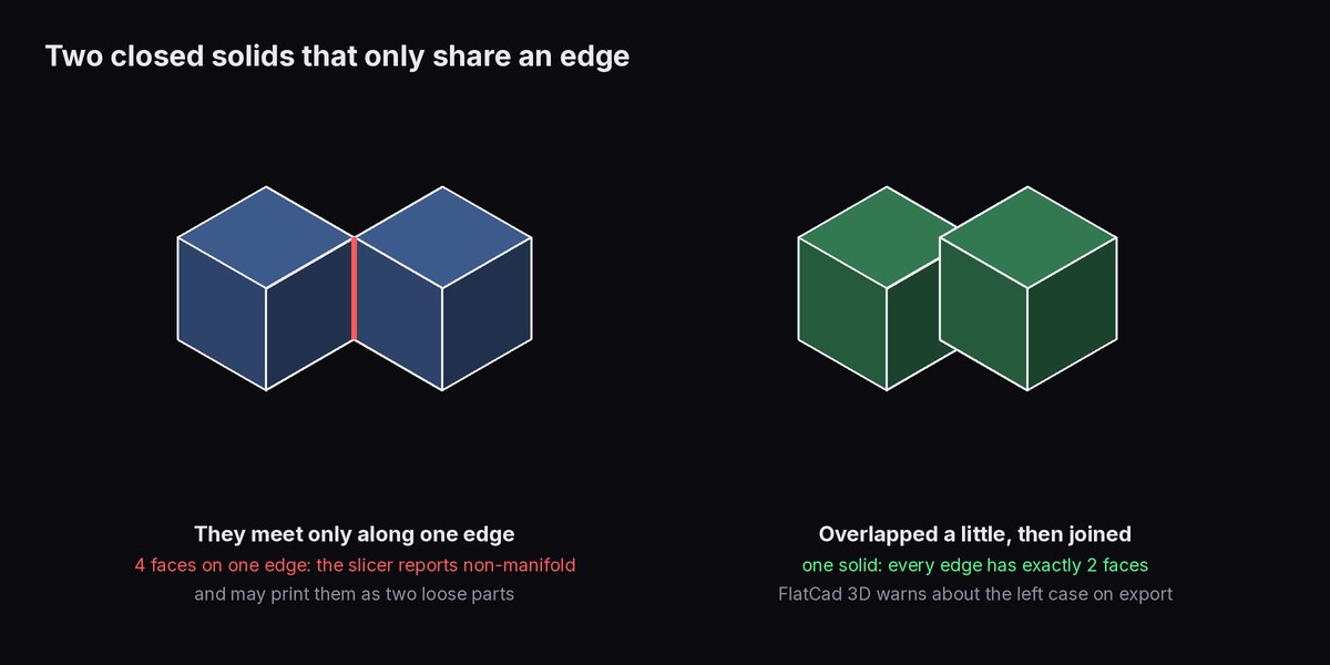 Two cubes meeting only along one vertical edge, highlighted in red, beside two cubes that overlap slightly and form one solid