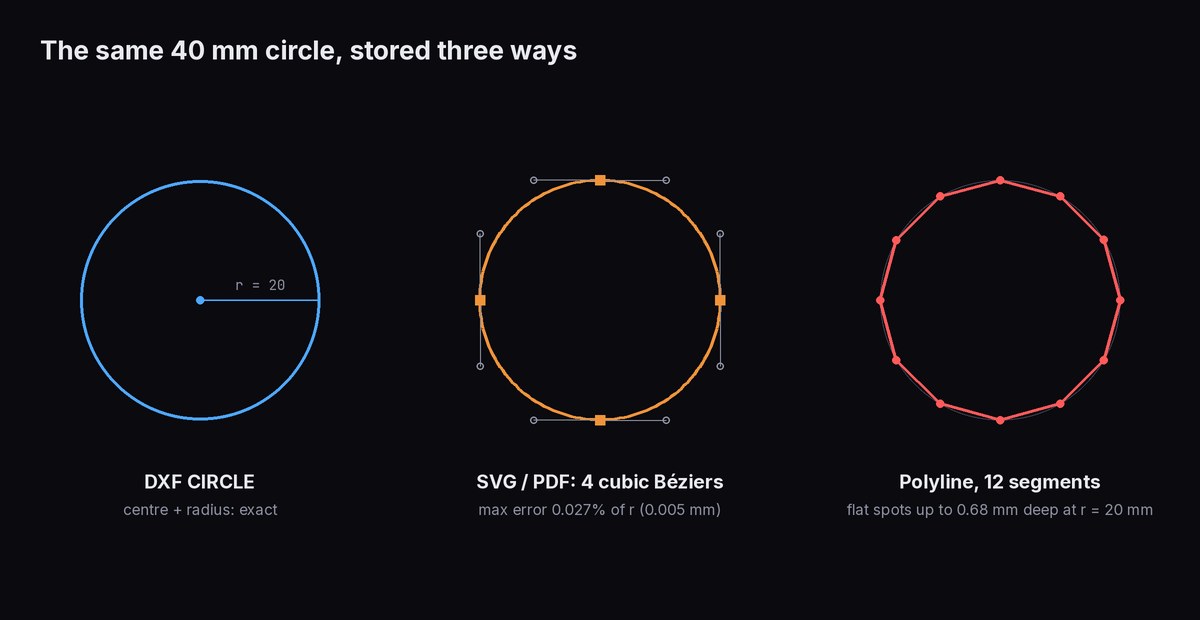 Three versions of a 40 mm circle: a DXF circle defined by centre and radius, an SVG or PDF circle built from four Bézier curves with their handles shown, and a 12-segment polyline with visible flat spots